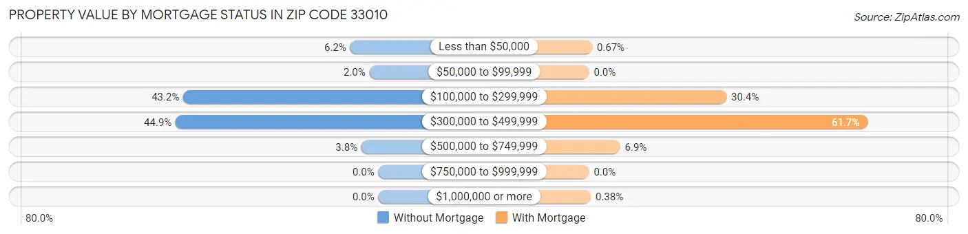 Property Value by Mortgage Status in Zip Code 33010