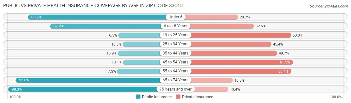 Public vs Private Health Insurance Coverage by Age in Zip Code 33010
