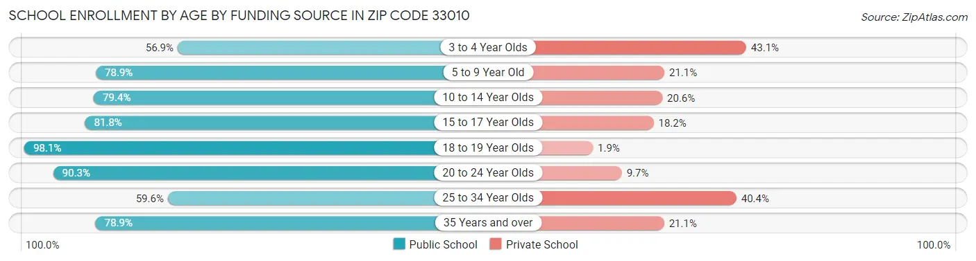 School Enrollment by Age by Funding Source in Zip Code 33010