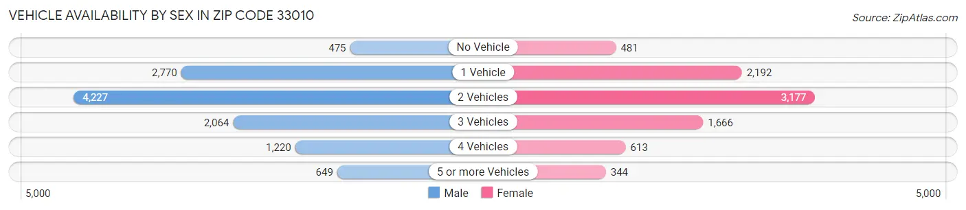 Vehicle Availability by Sex in Zip Code 33010