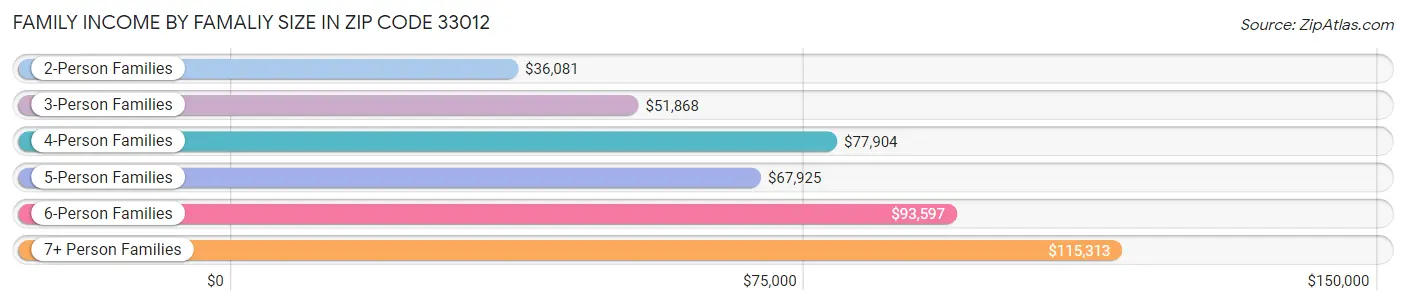 Family Income by Famaliy Size in Zip Code 33012