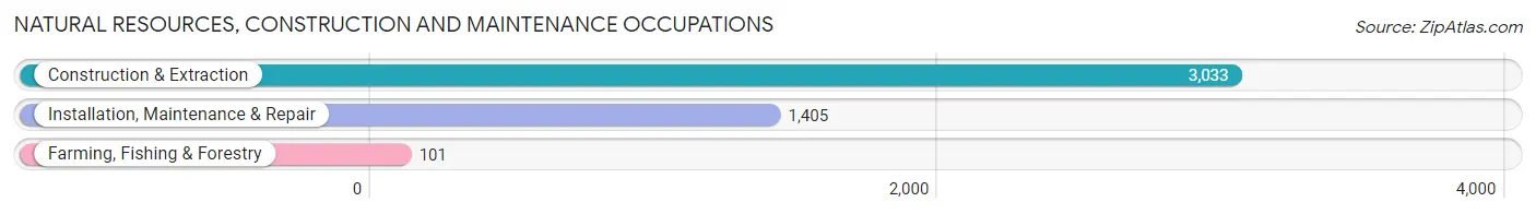 Natural Resources, Construction and Maintenance Occupations in Zip Code 33012