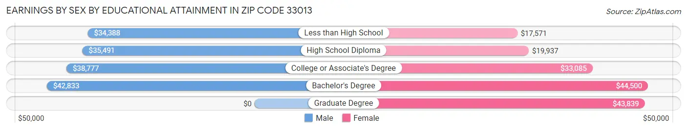 Earnings by Sex by Educational Attainment in Zip Code 33013