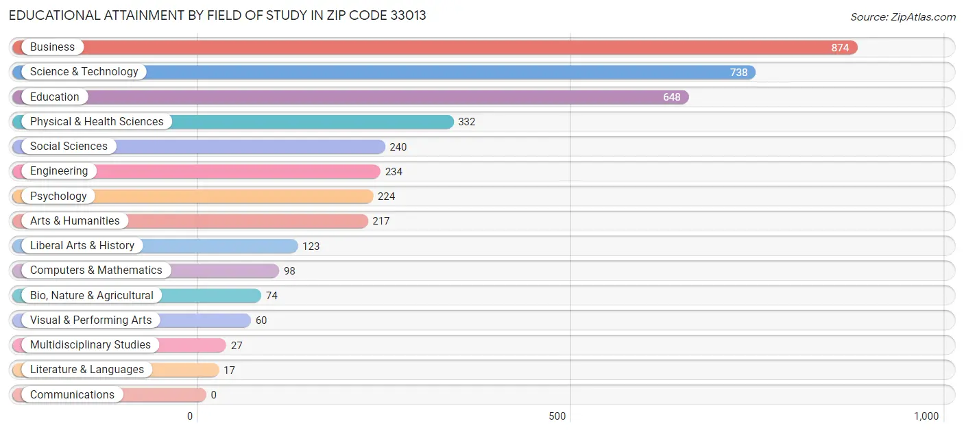 Educational Attainment by Field of Study in Zip Code 33013