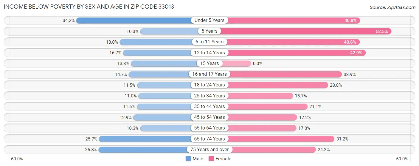 Income Below Poverty by Sex and Age in Zip Code 33013
