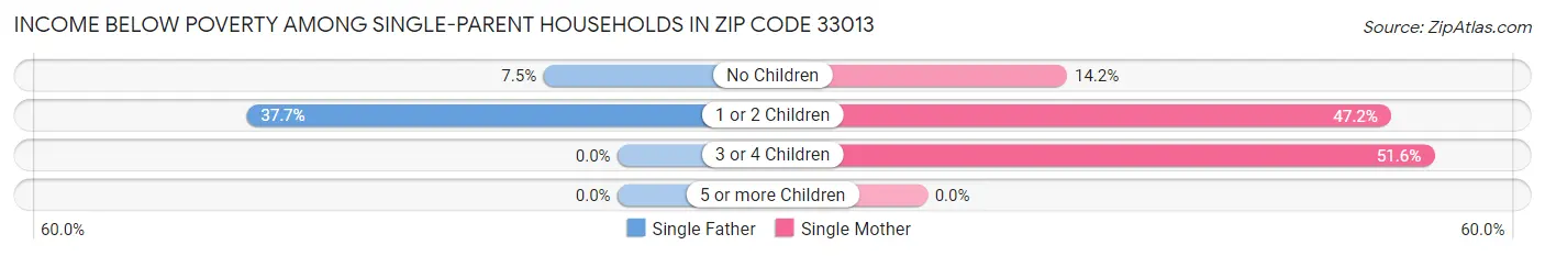 Income Below Poverty Among Single-Parent Households in Zip Code 33013