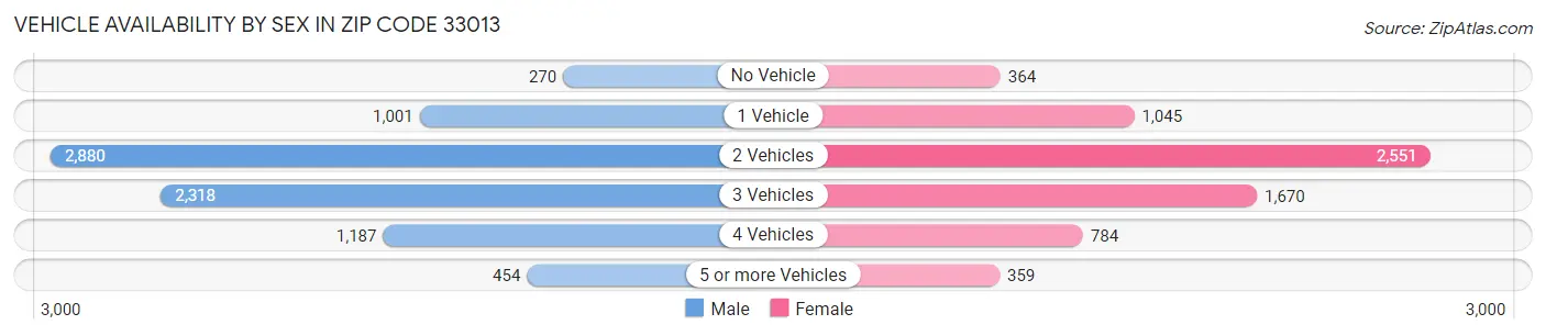 Vehicle Availability by Sex in Zip Code 33013