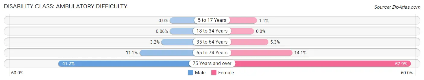 Disability in Zip Code 33014: <span>Ambulatory Difficulty</span>