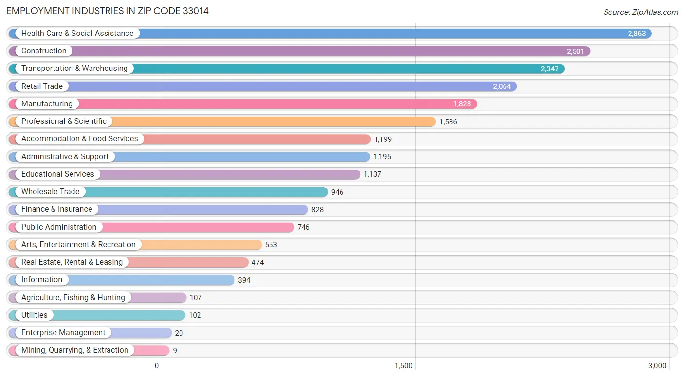 Employment Industries in Zip Code 33014