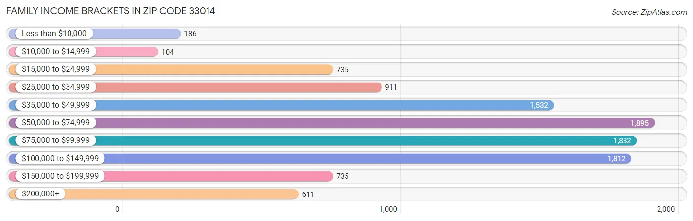 Family Income Brackets in Zip Code 33014