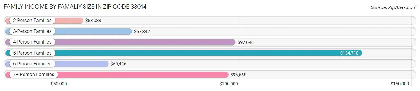 Family Income by Famaliy Size in Zip Code 33014