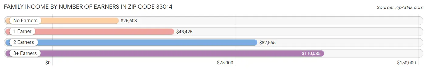 Family Income by Number of Earners in Zip Code 33014