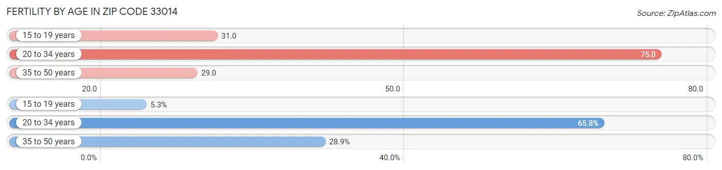 Female Fertility by Age in Zip Code 33014