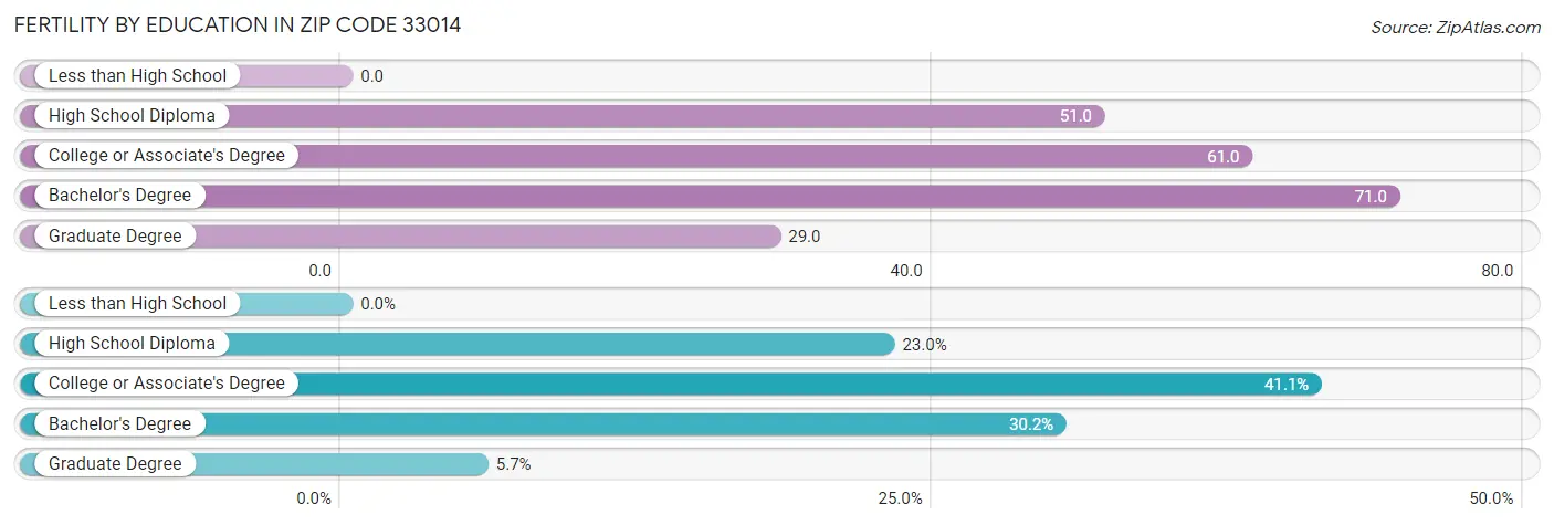 Female Fertility by Education Attainment in Zip Code 33014