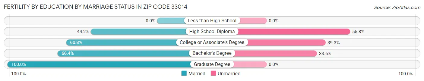 Female Fertility by Education by Marriage Status in Zip Code 33014