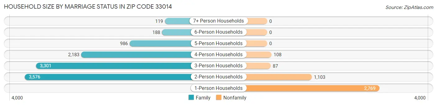 Household Size by Marriage Status in Zip Code 33014