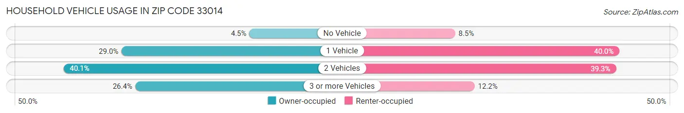 Household Vehicle Usage in Zip Code 33014