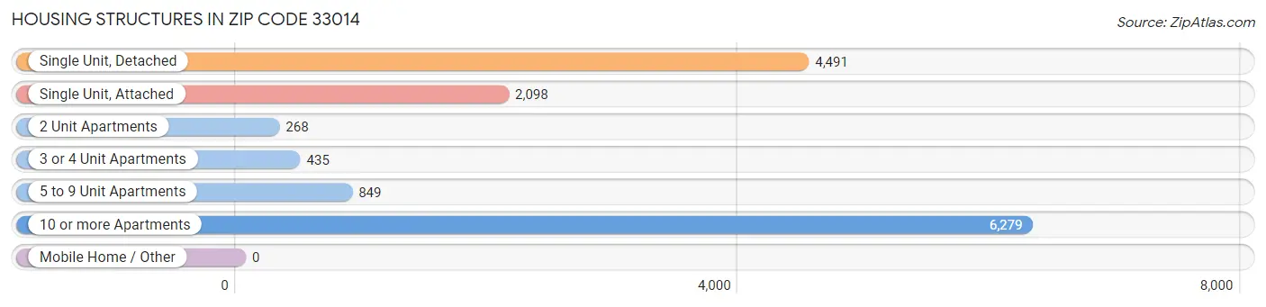 Housing Structures in Zip Code 33014