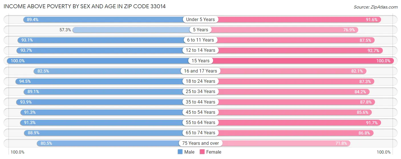 Income Above Poverty by Sex and Age in Zip Code 33014