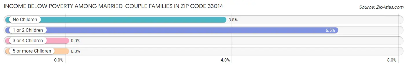 Income Below Poverty Among Married-Couple Families in Zip Code 33014