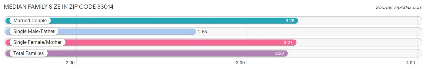 Median Family Size in Zip Code 33014