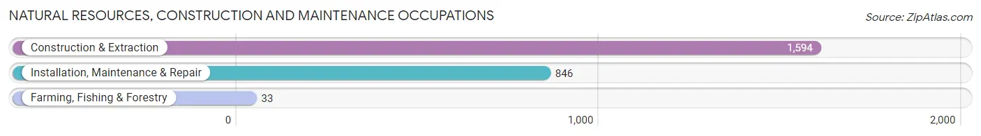 Natural Resources, Construction and Maintenance Occupations in Zip Code 33014