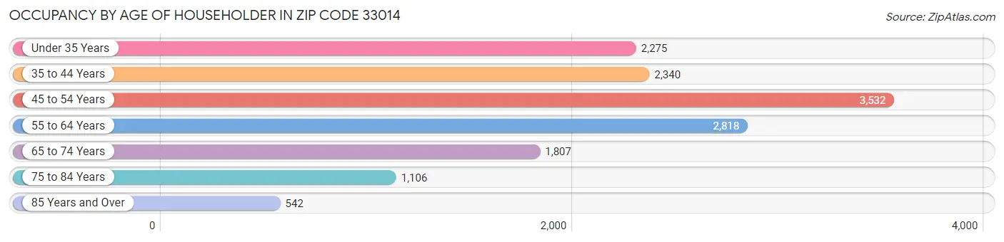 Occupancy by Age of Householder in Zip Code 33014