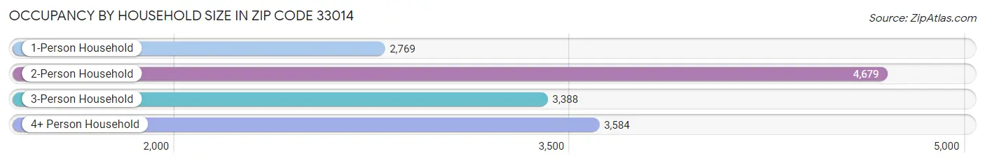 Occupancy by Household Size in Zip Code 33014