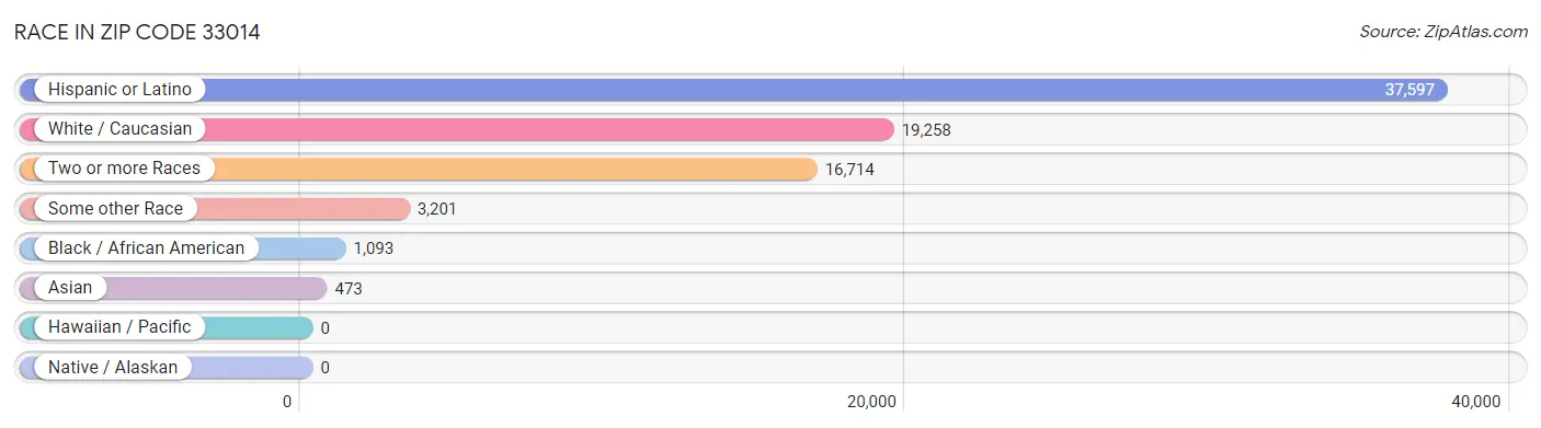 Race in Zip Code 33014