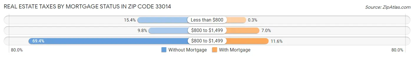 Real Estate Taxes by Mortgage Status in Zip Code 33014