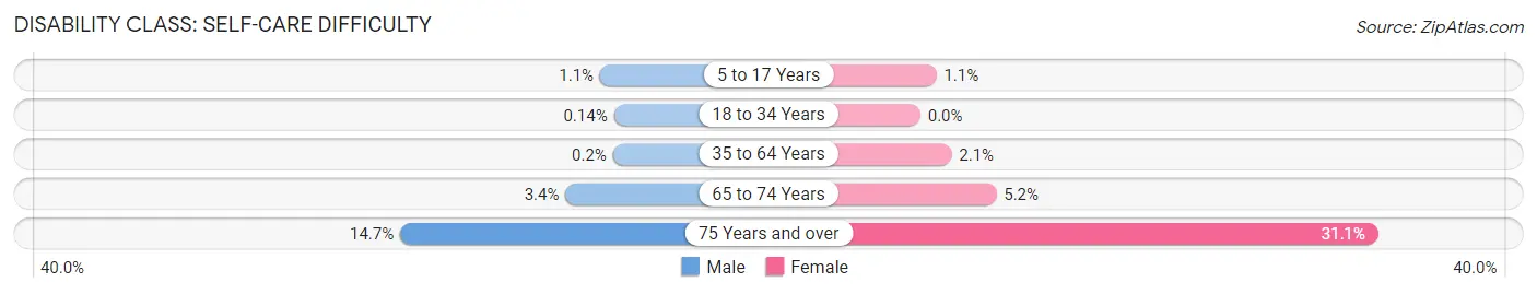 Disability in Zip Code 33014: <span>Self-Care Difficulty</span>