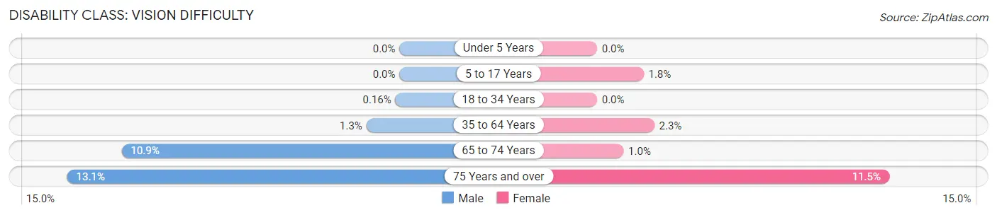 Disability in Zip Code 33014: <span>Vision Difficulty</span>