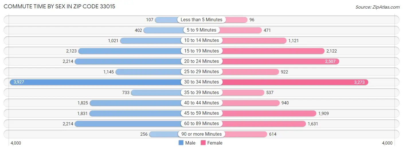 Commute Time by Sex in Zip Code 33015