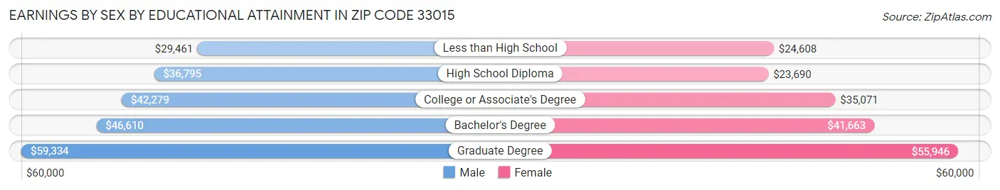 Earnings by Sex by Educational Attainment in Zip Code 33015