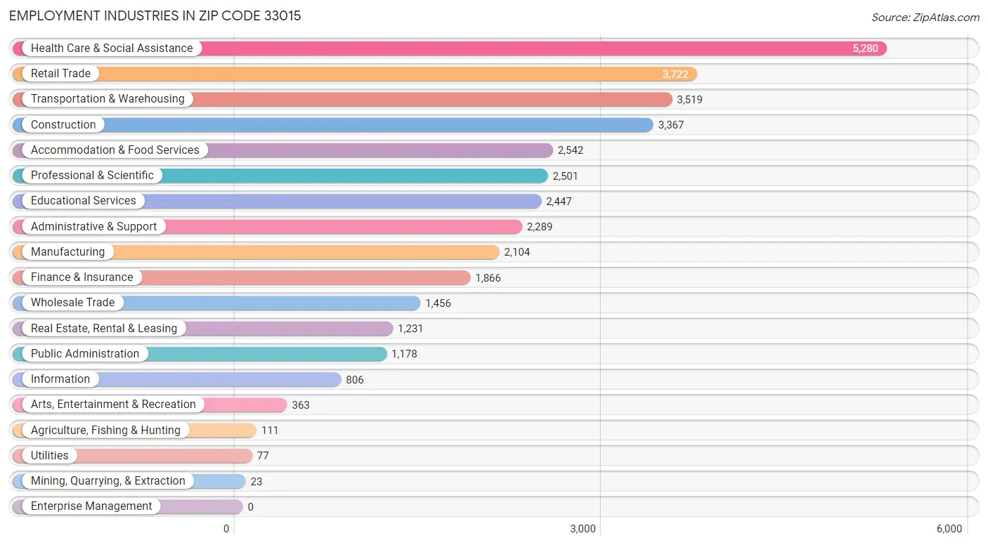 Employment Industries in Zip Code 33015