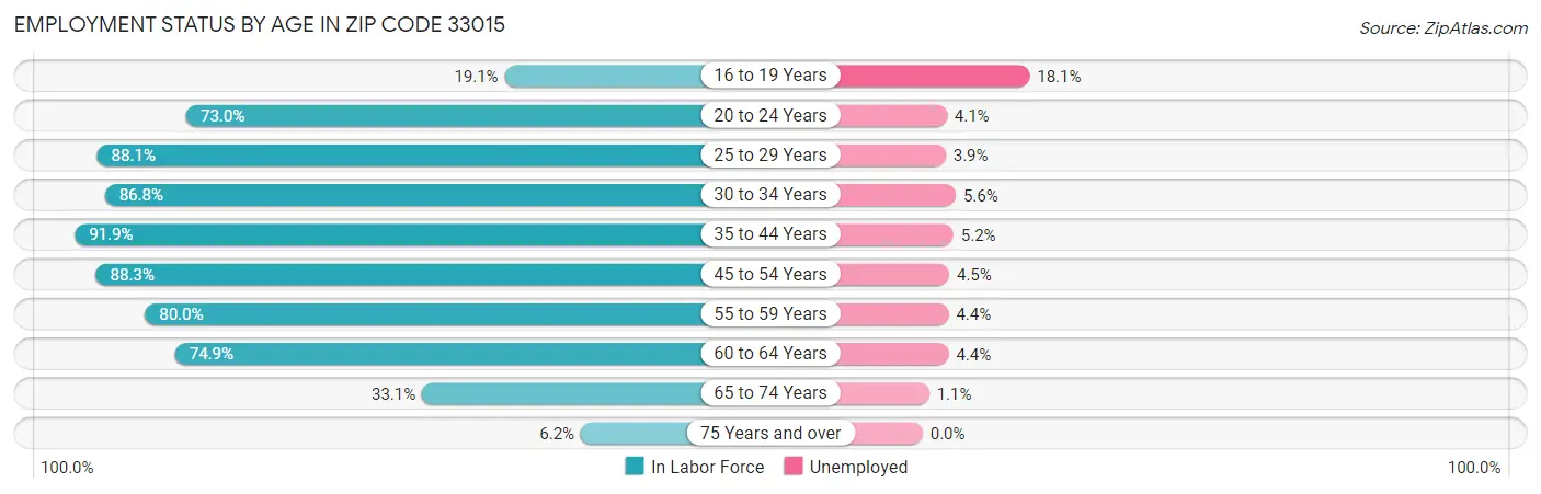 Employment Status by Age in Zip Code 33015