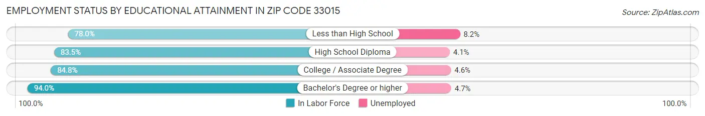 Employment Status by Educational Attainment in Zip Code 33015