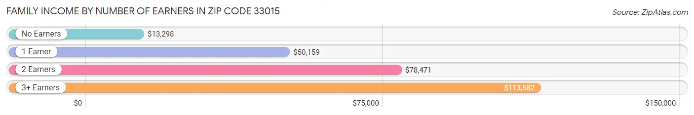 Family Income by Number of Earners in Zip Code 33015