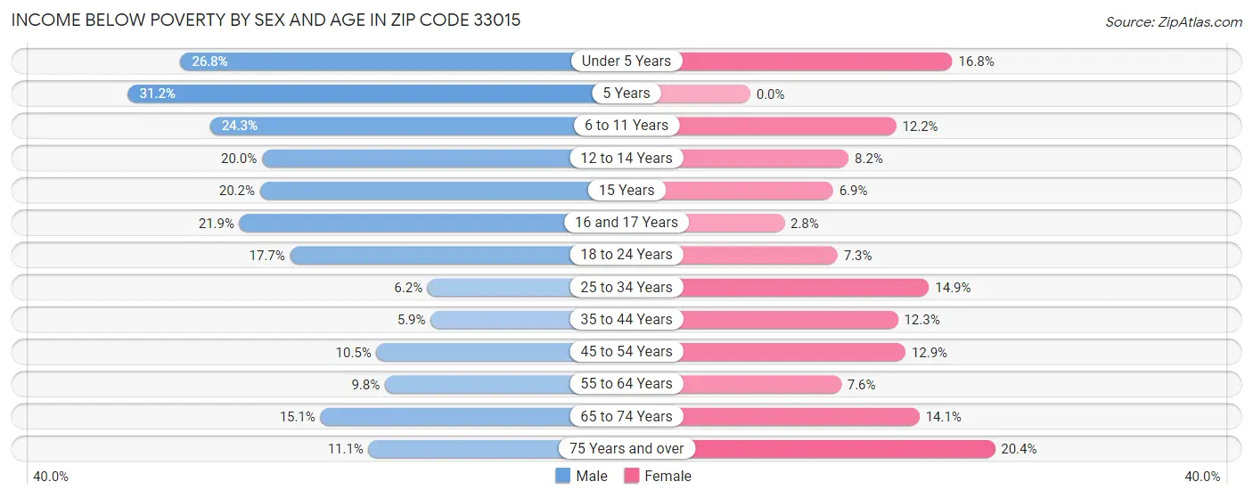 Income Below Poverty by Sex and Age in Zip Code 33015