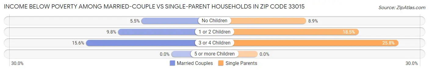 Income Below Poverty Among Married-Couple vs Single-Parent Households in Zip Code 33015