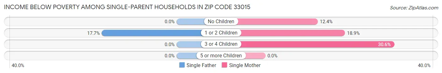 Income Below Poverty Among Single-Parent Households in Zip Code 33015