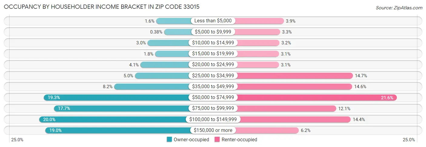 Occupancy by Householder Income Bracket in Zip Code 33015