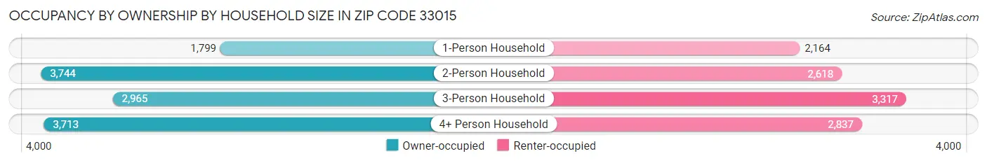 Occupancy by Ownership by Household Size in Zip Code 33015