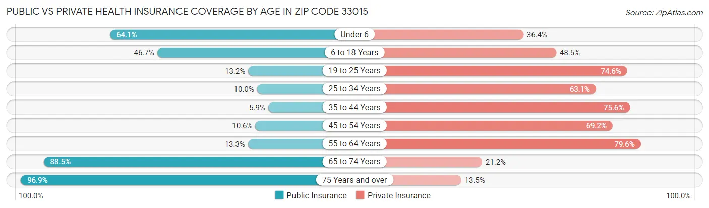 Public vs Private Health Insurance Coverage by Age in Zip Code 33015