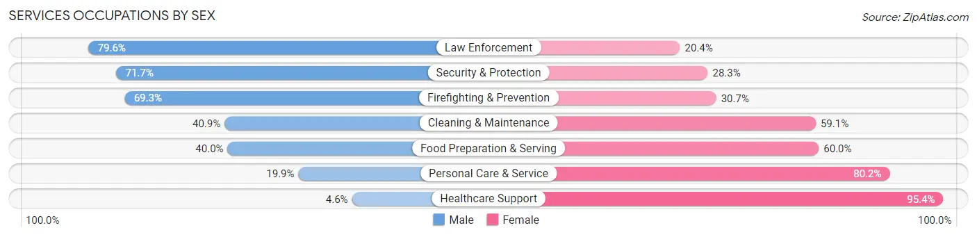 Services Occupations by Sex in Zip Code 33015