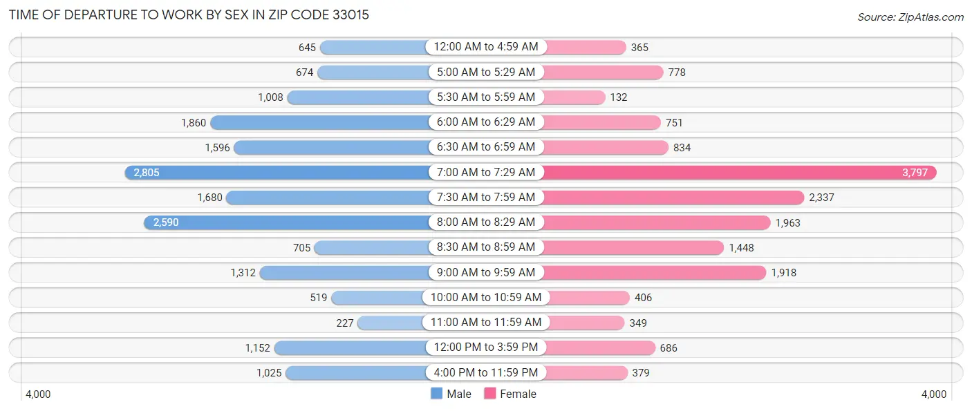 Time of Departure to Work by Sex in Zip Code 33015