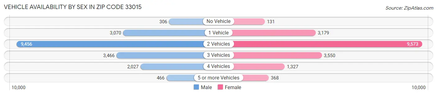 Vehicle Availability by Sex in Zip Code 33015