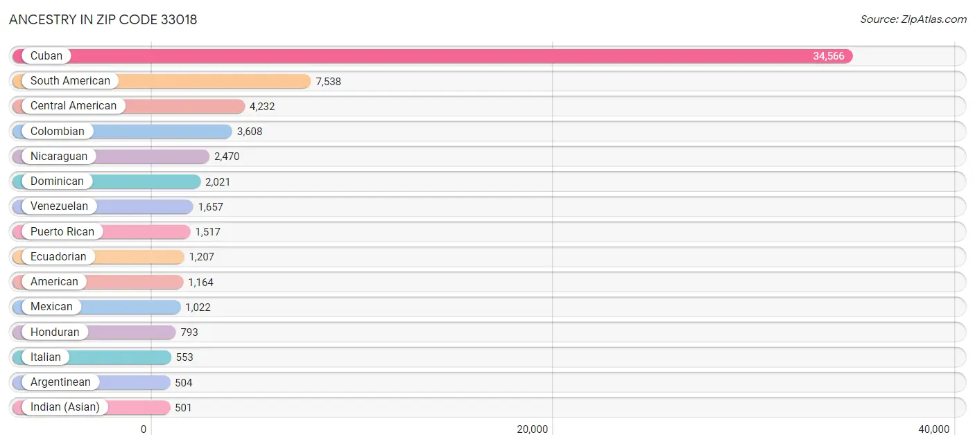 Ancestry in Zip Code 33018