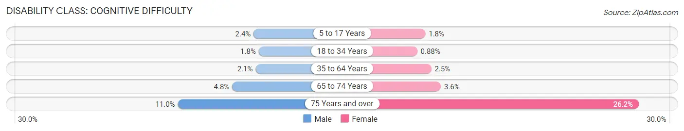 Disability in Zip Code 33018: <span>Cognitive Difficulty</span>