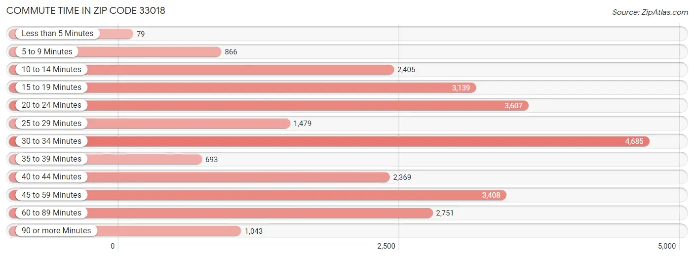 Commute Time in Zip Code 33018